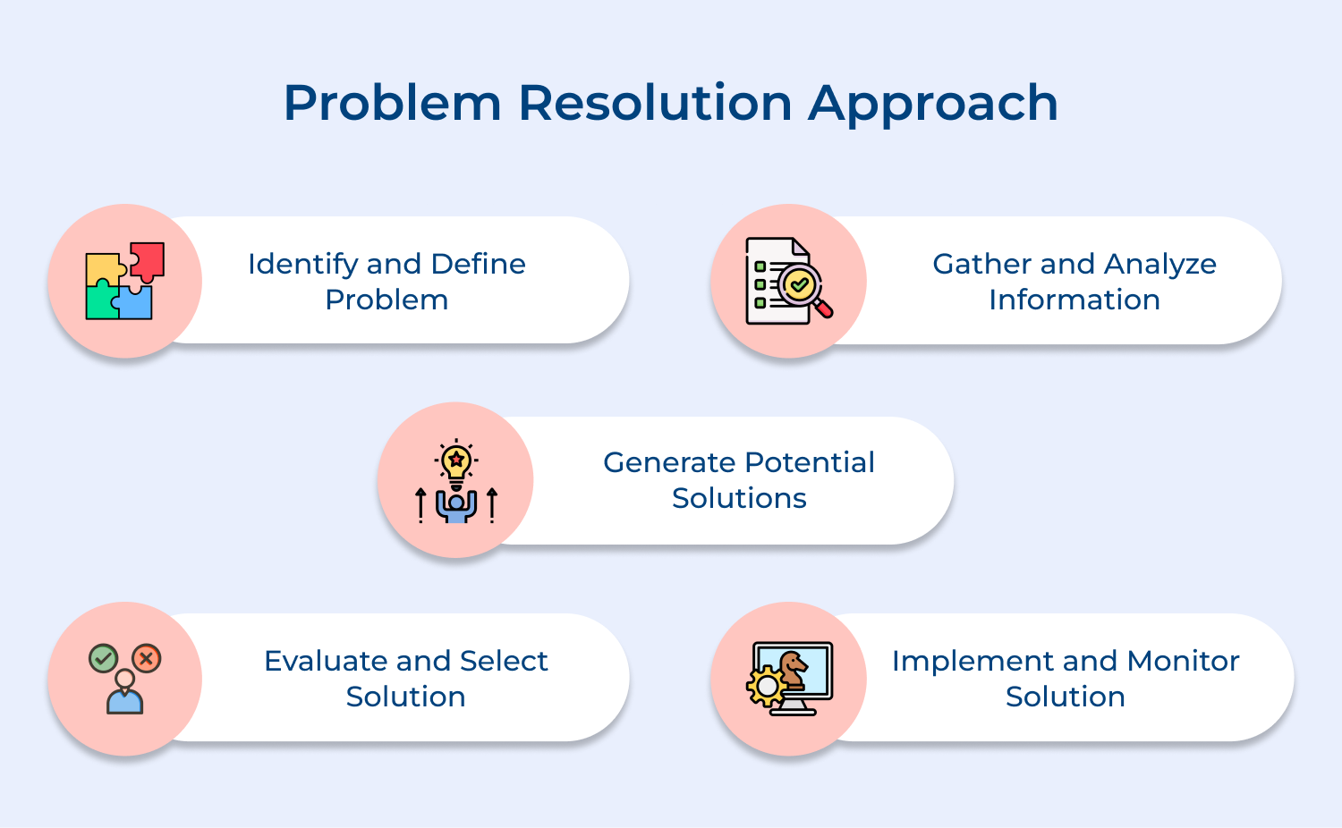 Problem resolution approach
