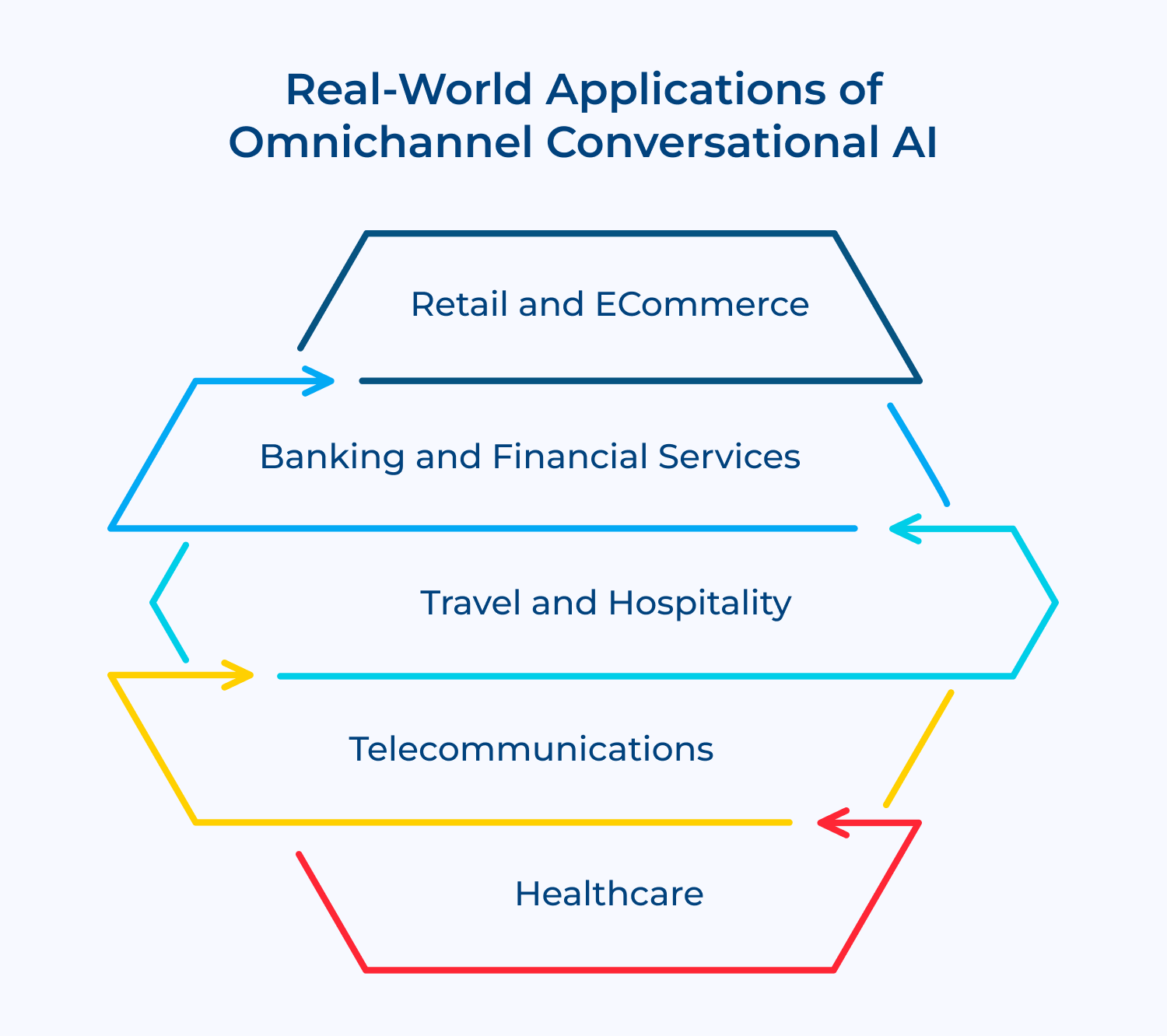 Real-world applications of omnichannel conversational AI