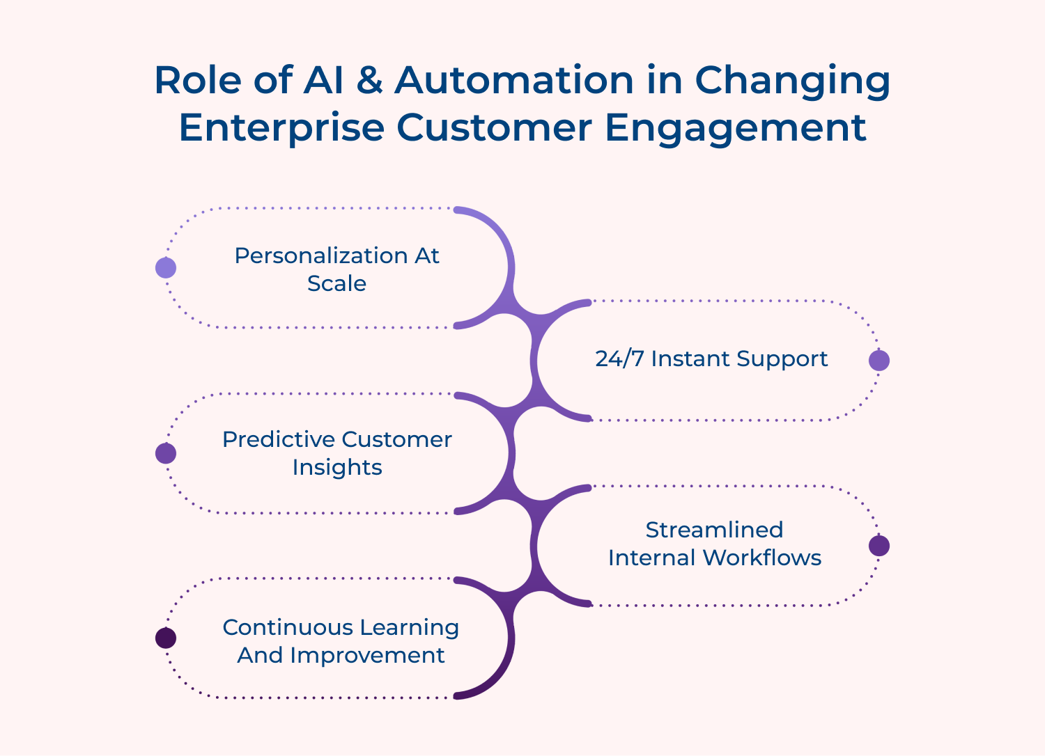 Role of AI & Automation in changing enterprise customer engagement