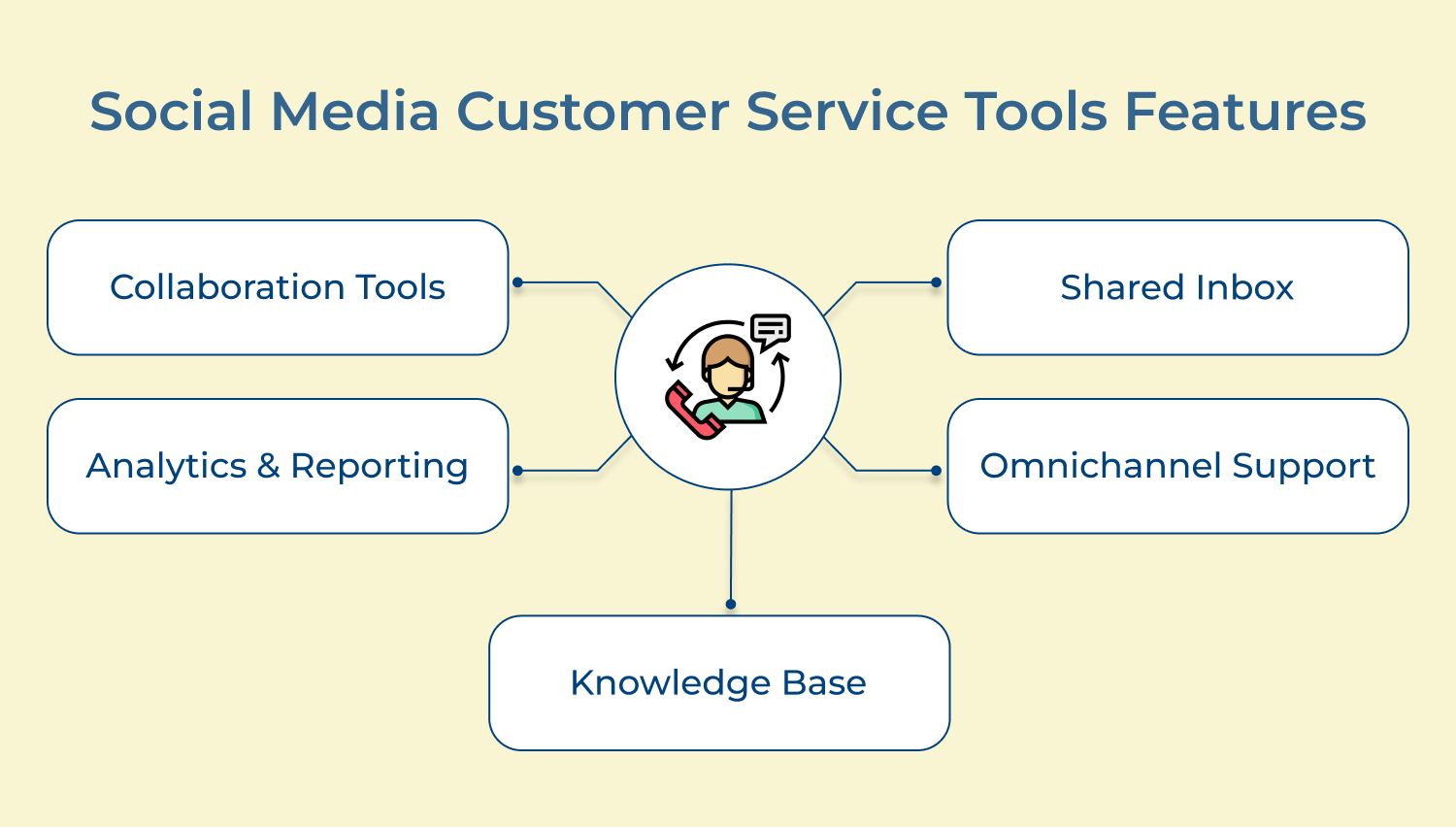 social media customer service tools features