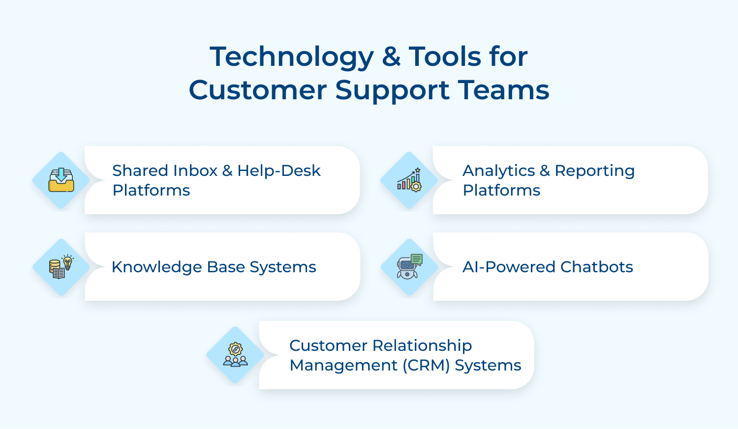 Technology & Tools for customer support teams
