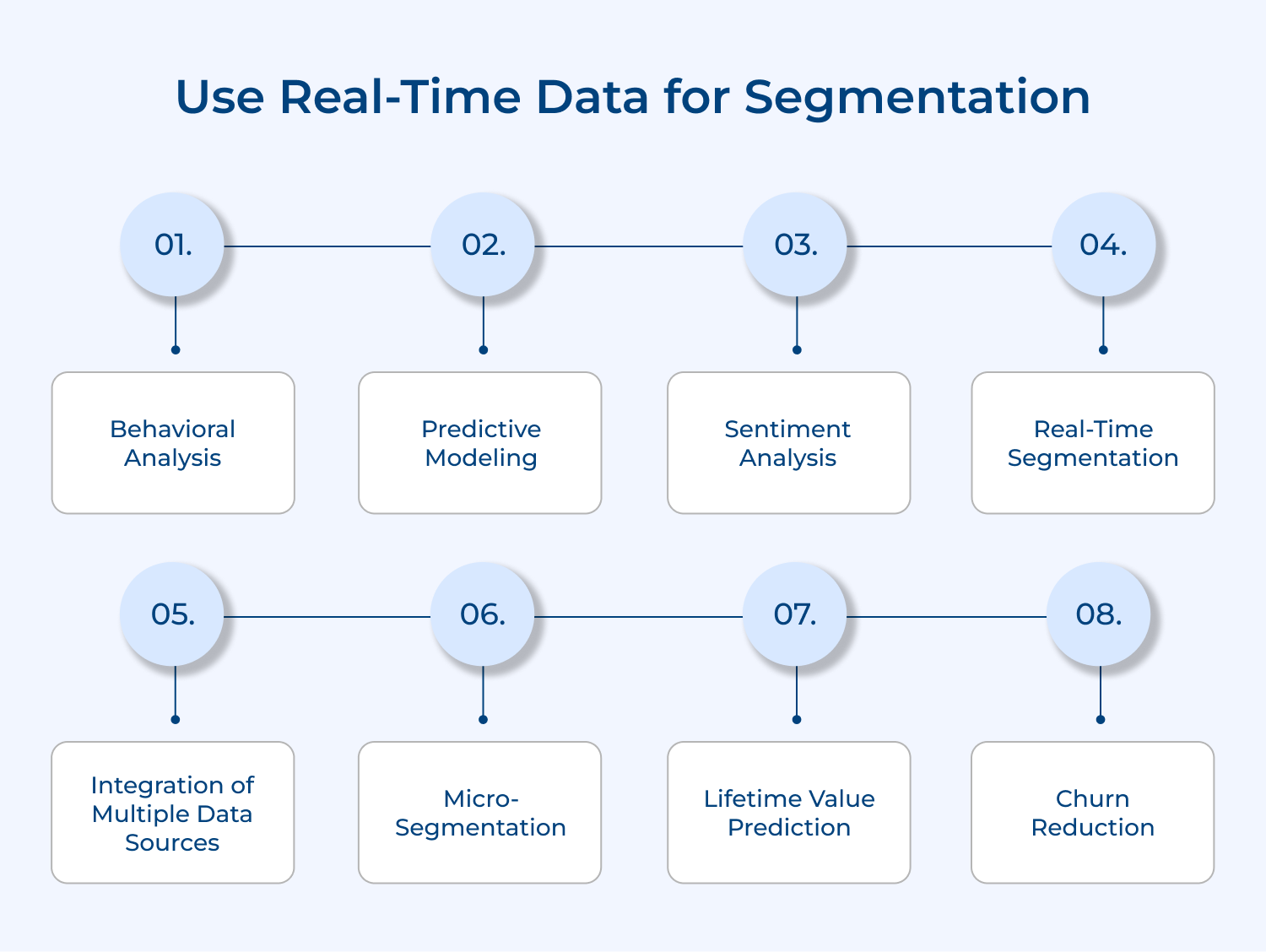Use real-time data for segmentation