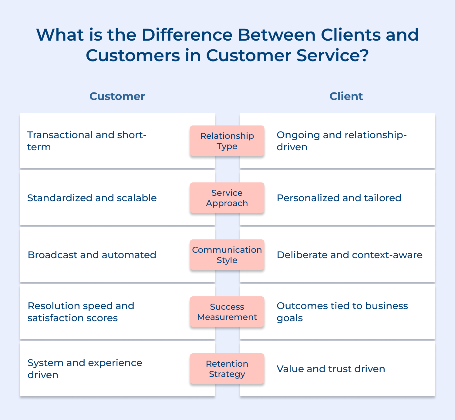 What is the difference Between clients and customers in customer service