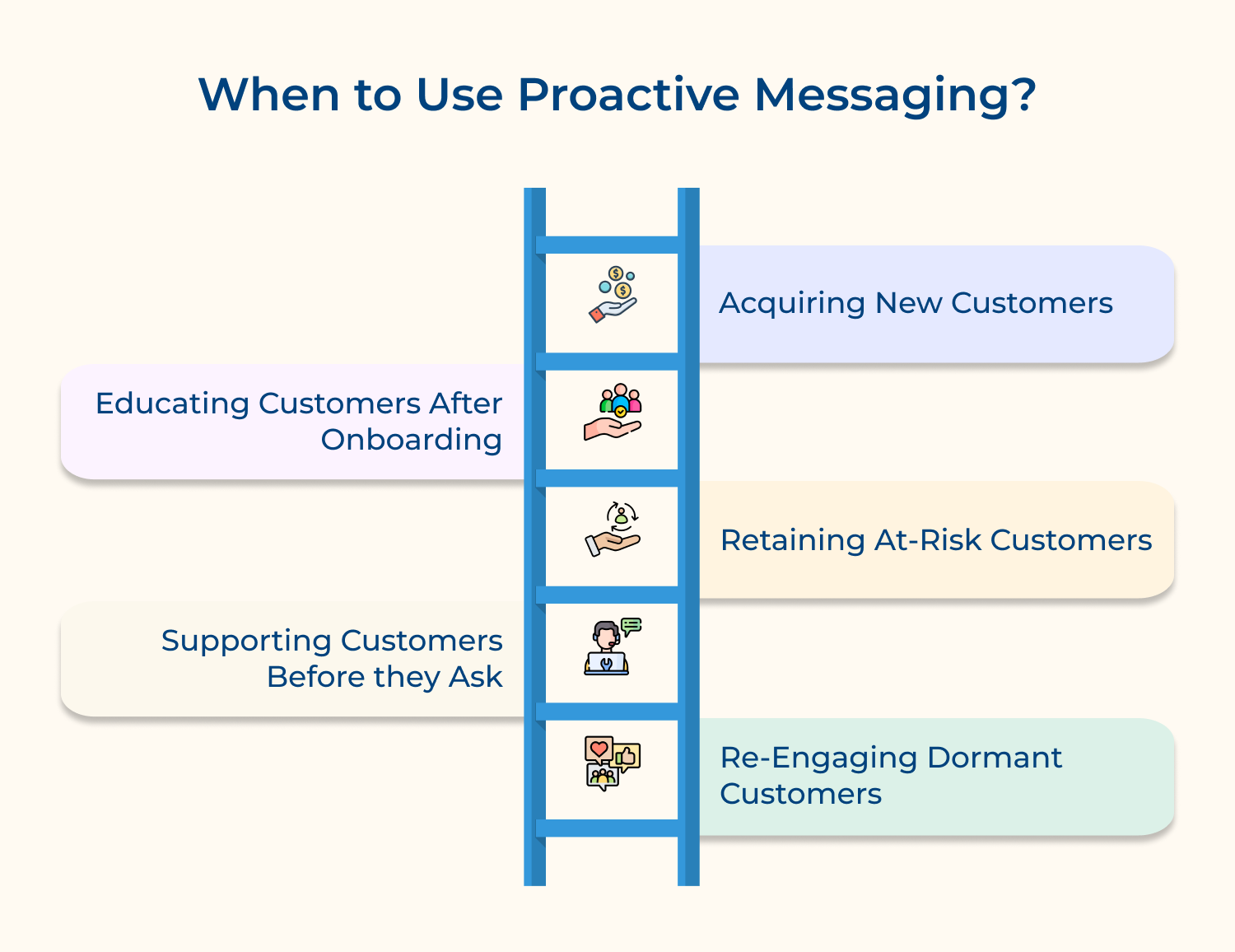 When to use proactive messaging
