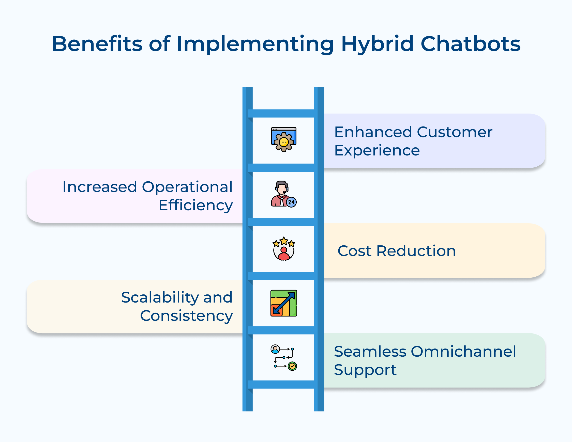 Benefits of implementing hybrid chatbots