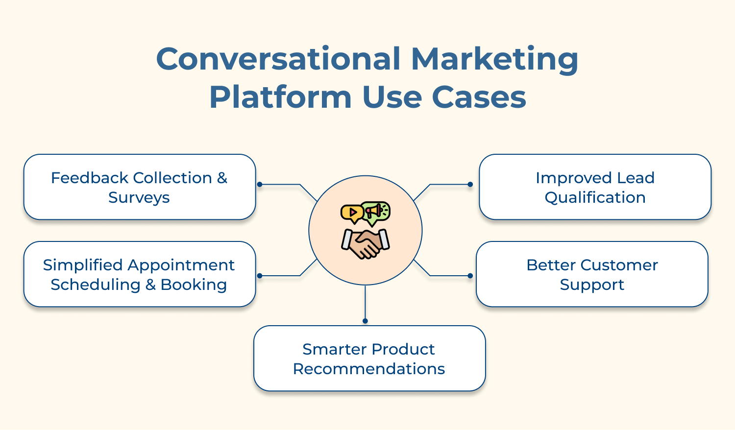 conversational marketing platform use cases