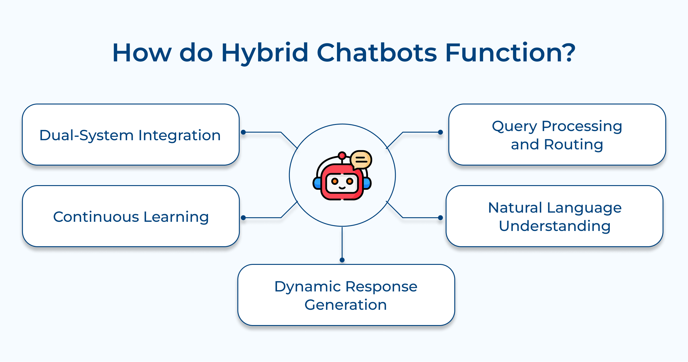 How do hybrid chatbots function