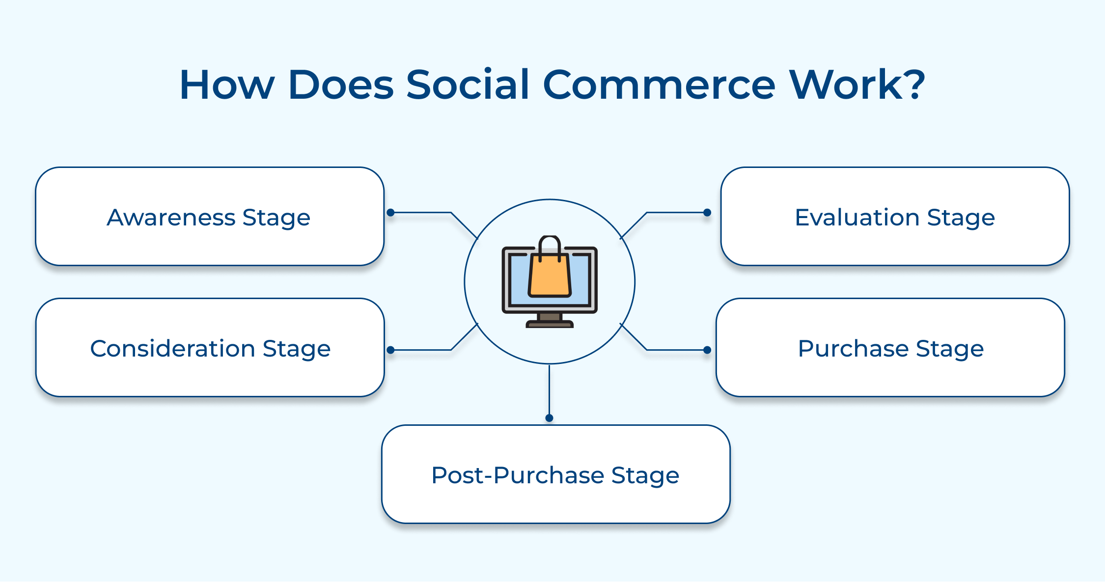 How Does Social Commerce Work