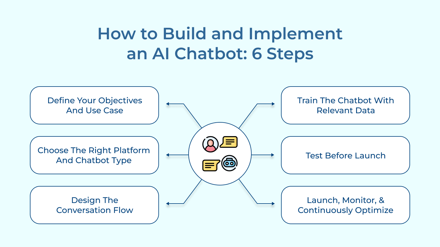 how to build and implement an AI chatbot
