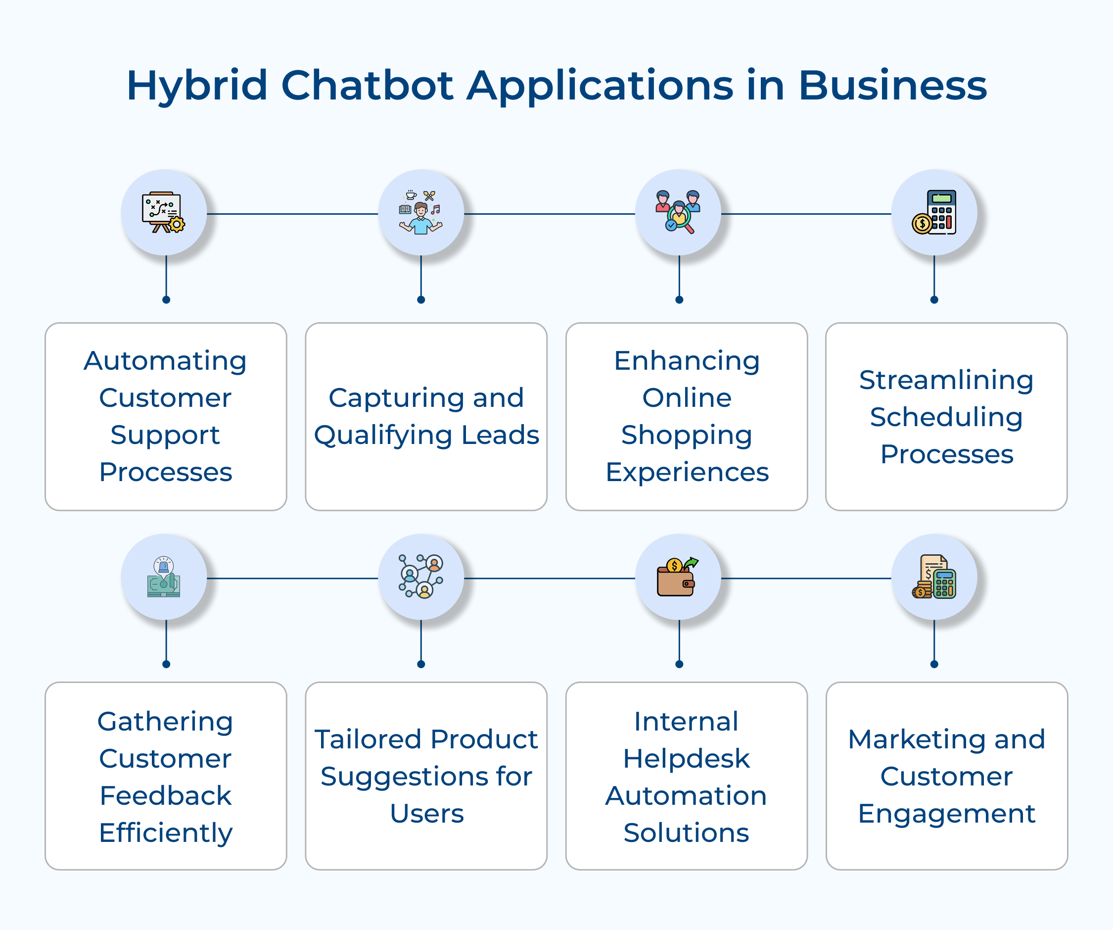 Hybrid chatbot applications in business