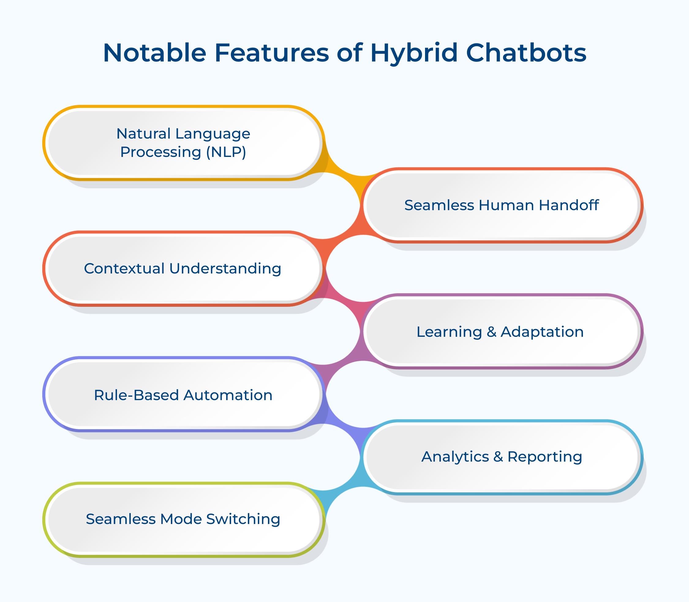 Notable features of hybrid chatbots