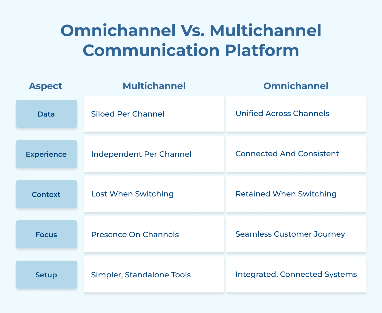 omnichannel vs. multichannel communication platform