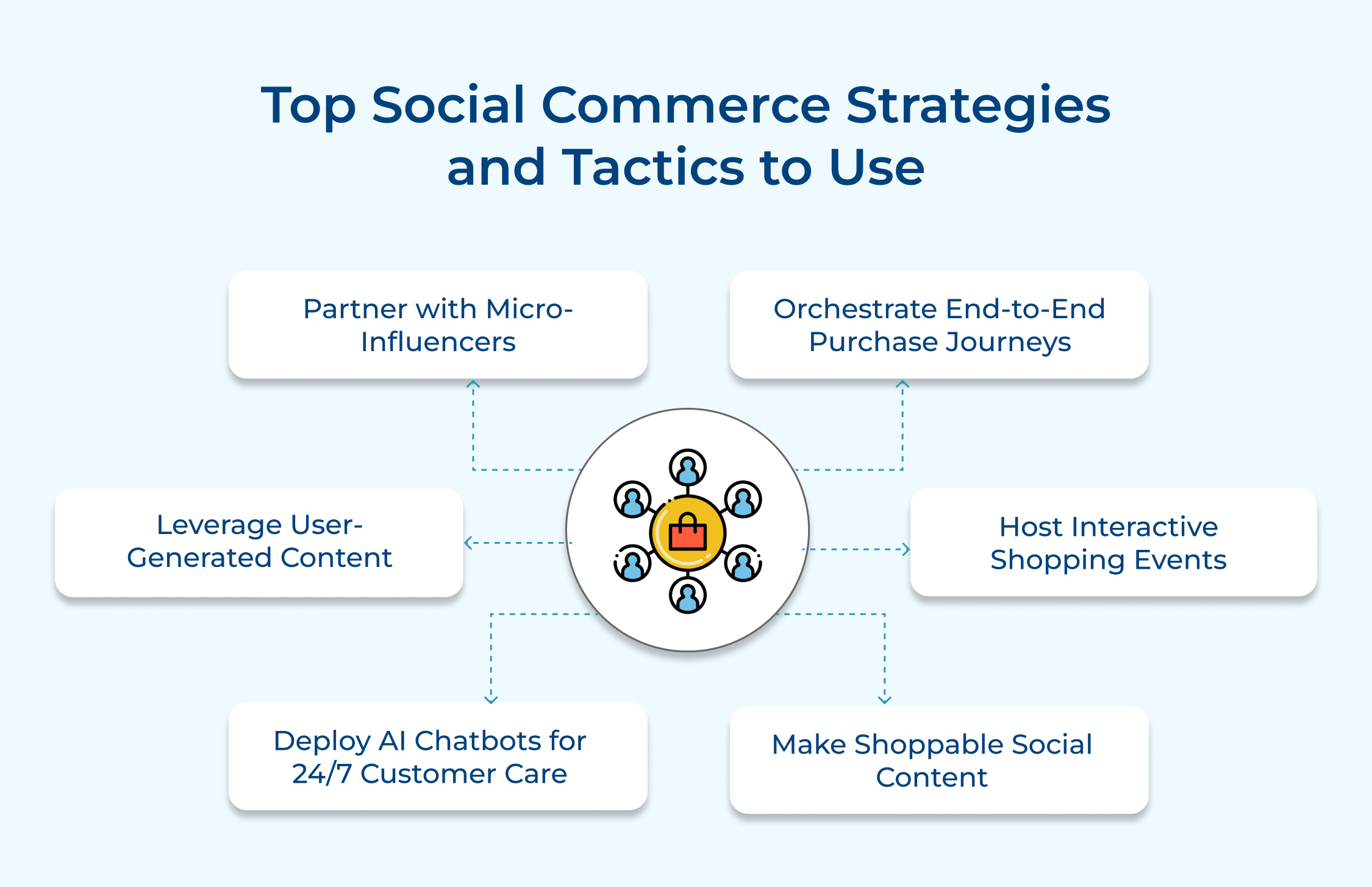 Top social commerce strategies and tactics to use